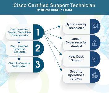 Cisco Support Technician Cybersecurity