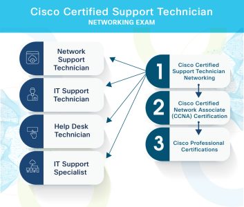 Cisco Support Technician Networking